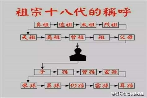 天祖父|一张图，搞清楚中国人的“祖宗十八代“